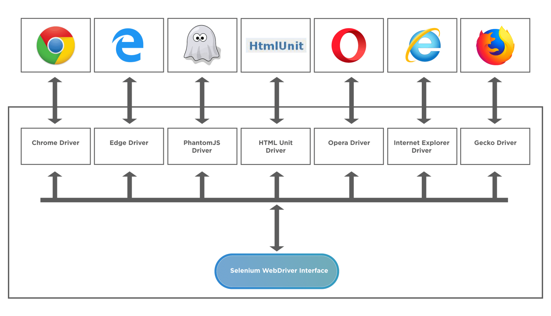 what-is-selenium-webdriver-architecture-how-does-it-works